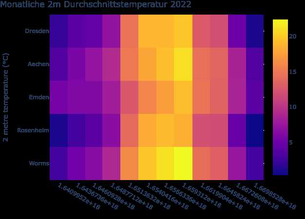 Klimavergleich  Worms und andere Städte in Deutschland