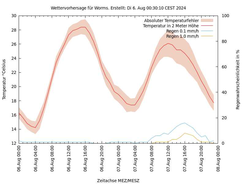 Wettervorhersage für die Stadt Worms